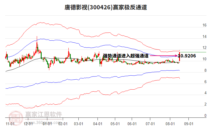 300426唐德影視贏家極反通道工具