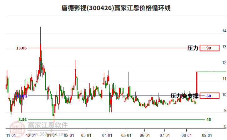 300426唐德影視江恩價格循環(huán)線工具