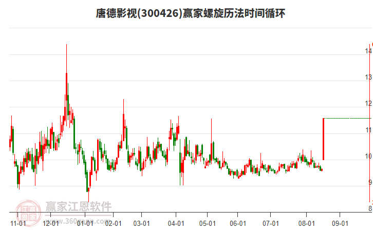 300426唐德影視螺旋歷法時間循環(huán)工具
