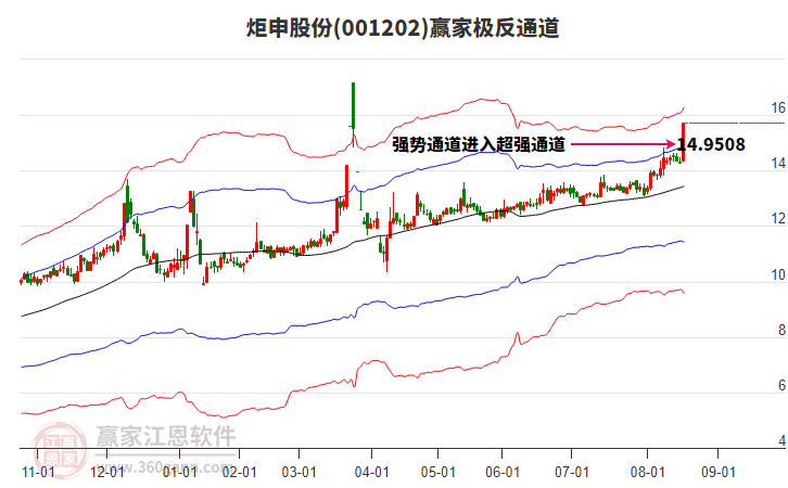 001202炬申股份贏家極反通道工具