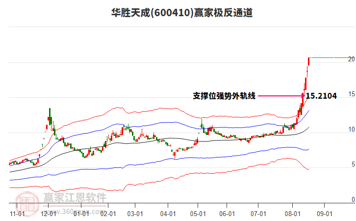 600410華勝天成贏家極反通道工具