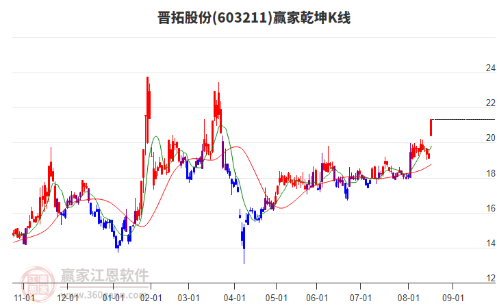 603211晉拓股份贏家乾坤K線工具