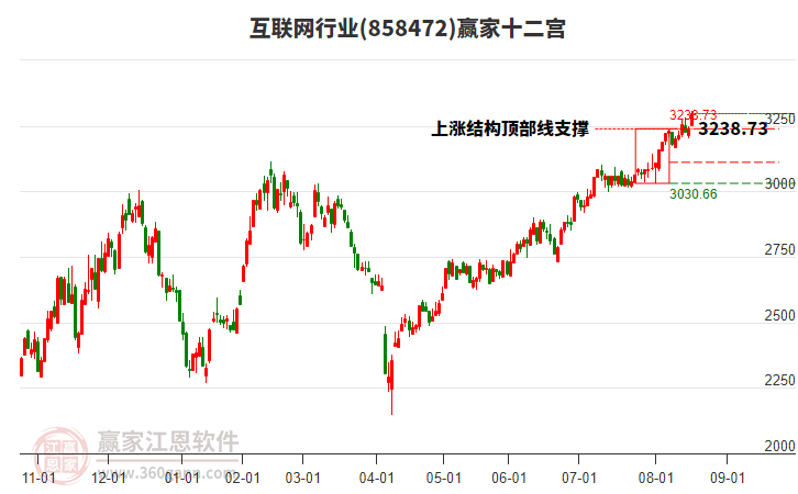 互聯(lián)網(wǎng) 互聯(lián)網(wǎng)