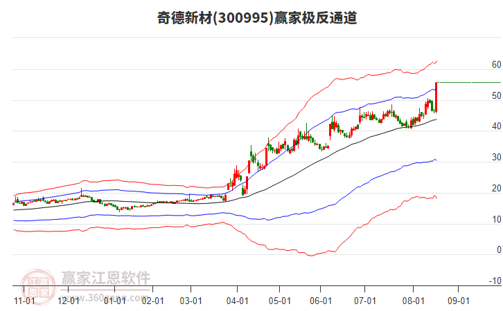 300995奇德新材贏家極反通道工具 300995奇德新材贏家極反通道工具