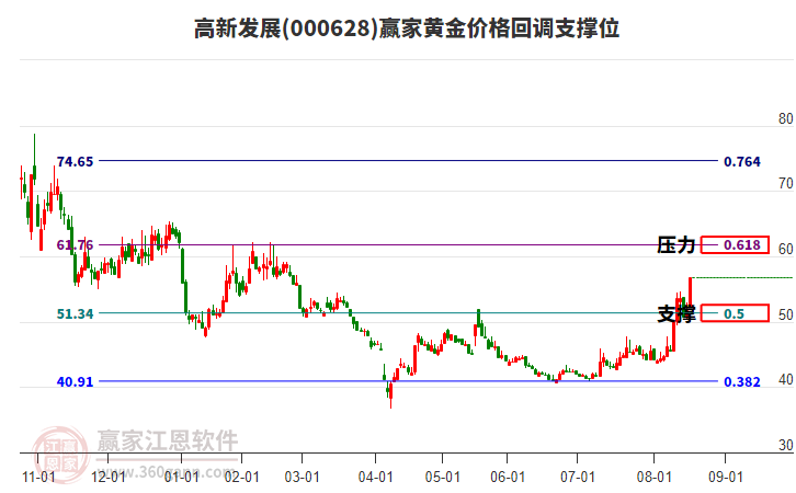 000628高新發(fā)展黃金價格回調支撐位工具