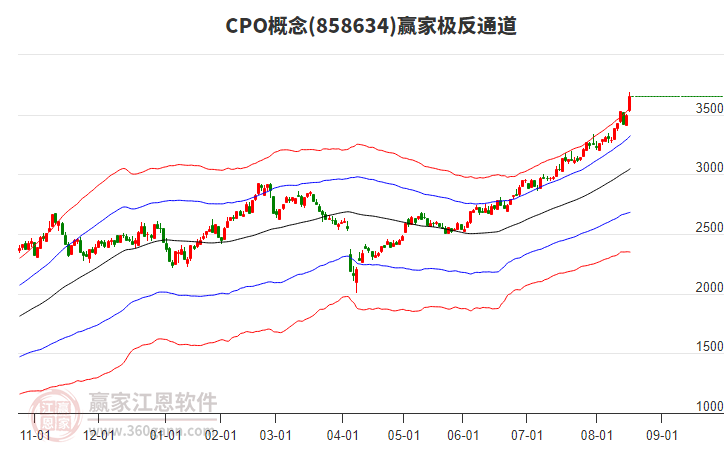 858634CPO贏家極反通道工具