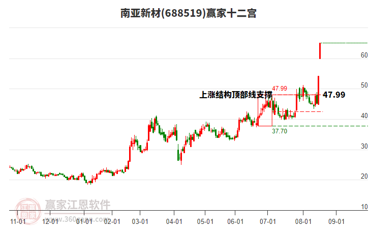 688519南亞新材贏家十二宮工具