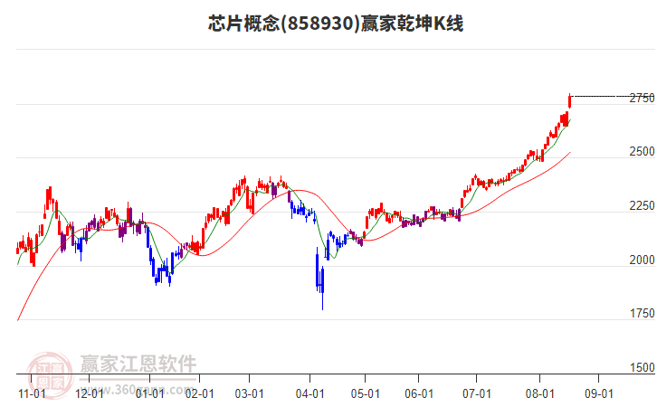 858930芯片贏家乾坤K線工具