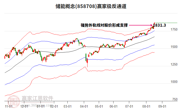 858708儲(chǔ)能贏家極反通道工具