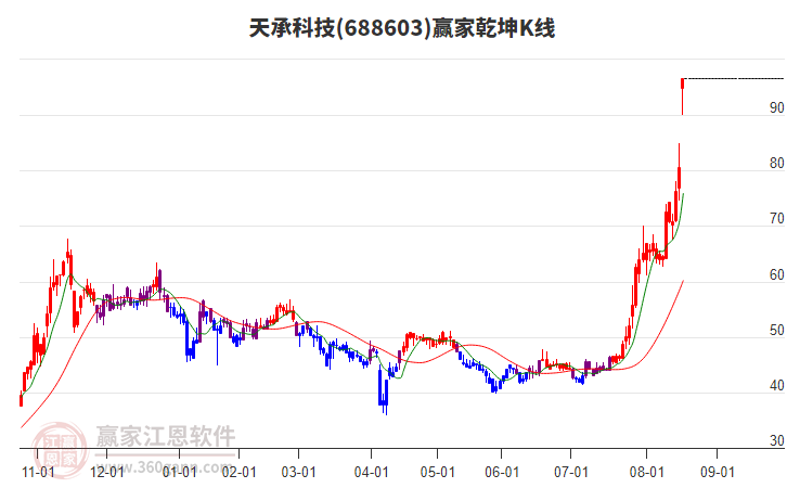 688603天承科技贏家乾坤K線工具