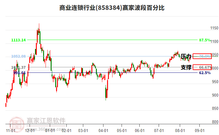 商業(yè)連鎖行業(yè)贏家波段百分比工具