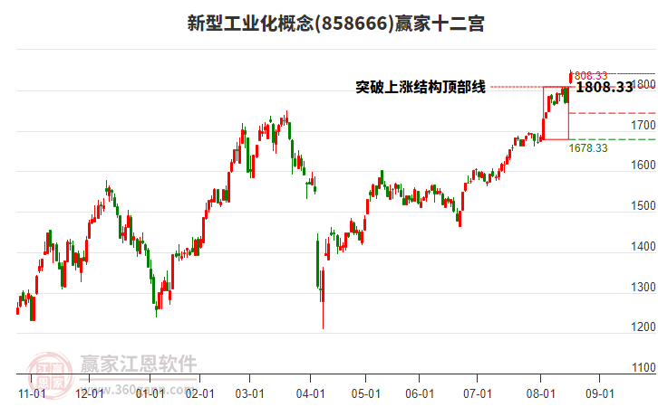 858666新型工業(yè)化贏家十二宮工具