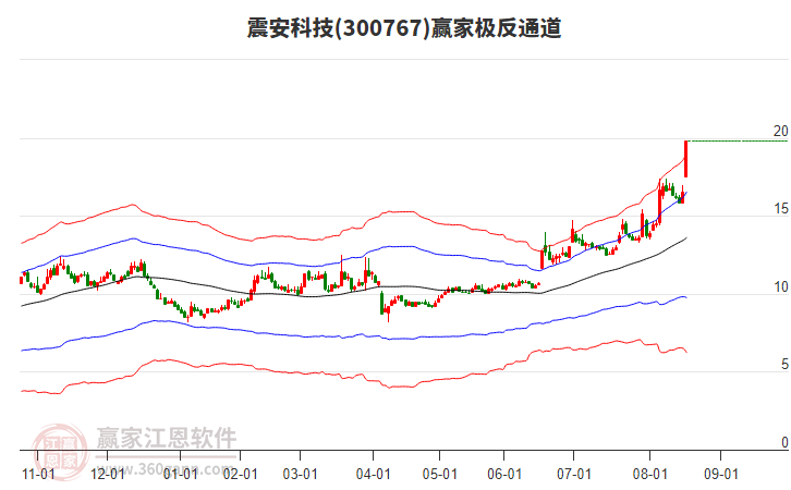 300767震安科技贏家極反通道工具 300767震安科技贏家極反通道工具