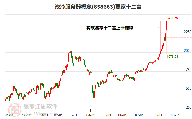858663液冷服務(wù)器贏家十二宮工具
