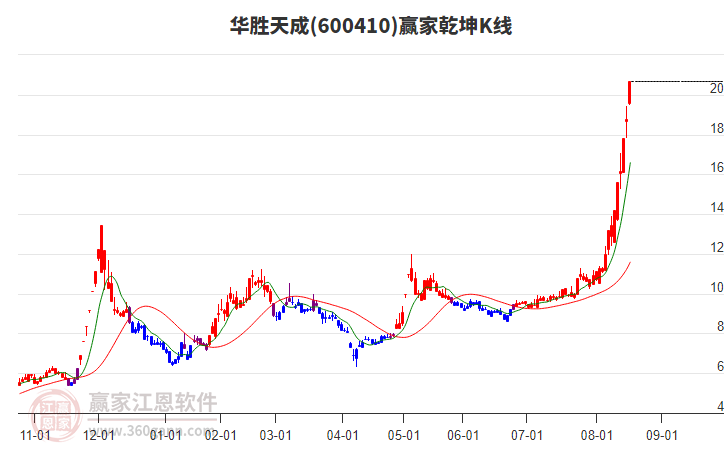 600410華勝天成贏家乾坤K線工具
