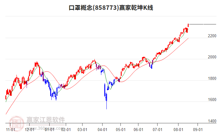 858773口罩贏家乾坤K線工具