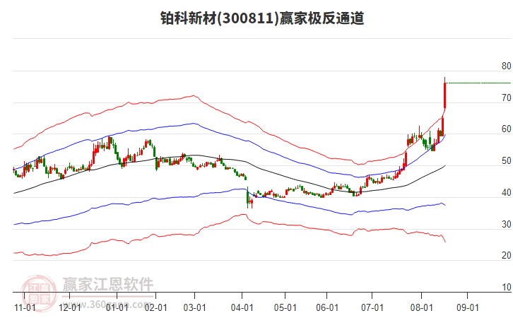 300811鉑科新材贏家極反通道工具 300811鉑科新材贏家極反通道工具
