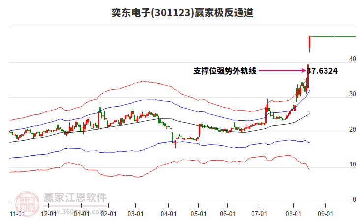 301123奕東電子贏家極反通道工具 301123奕東電子贏家極反通道工具