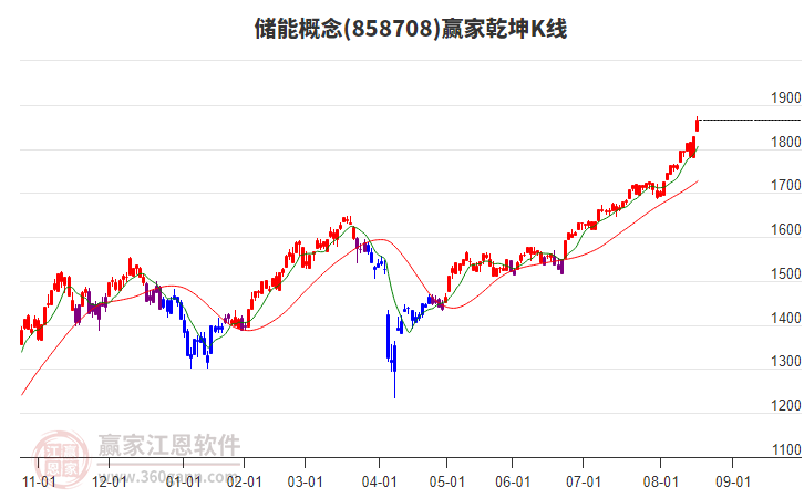 858708儲能贏家乾坤K線工具