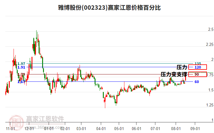 002323雅博股份江恩價格百分比工具