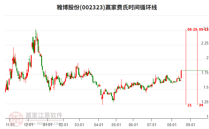002323雅博股份費氏時間循環(huán)線工具