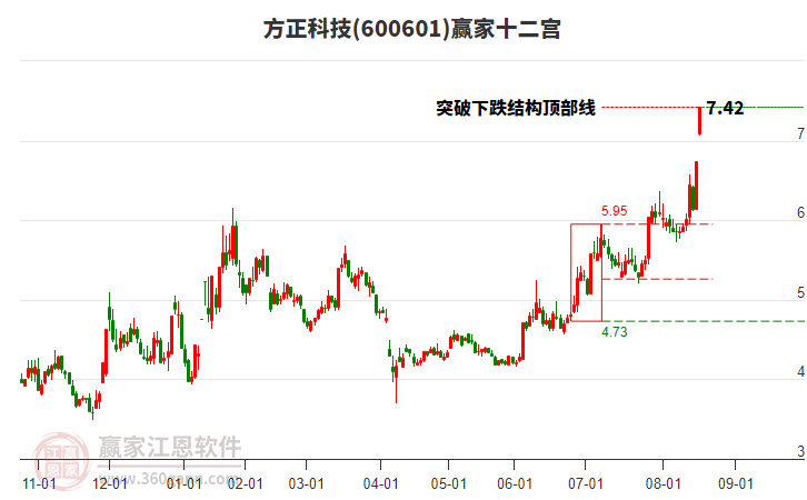 方正科技600601今日行情 18154756pahm.jpg