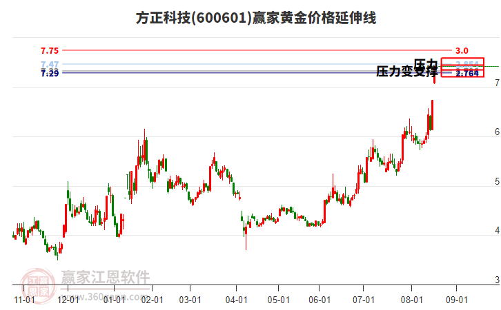 600601方正科技黃金價格延伸線工具 600601方正科技黃金價格延伸線工具