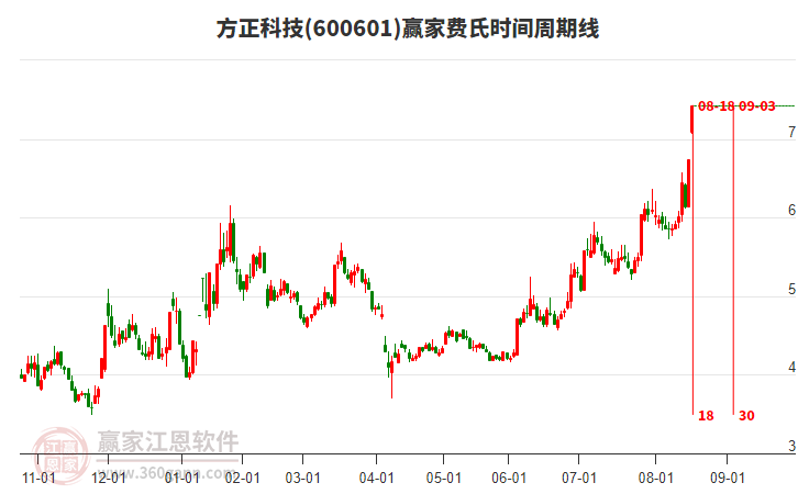 600601方正科技費氏時間周期線工具 600601方正科技費氏時間周期線工具