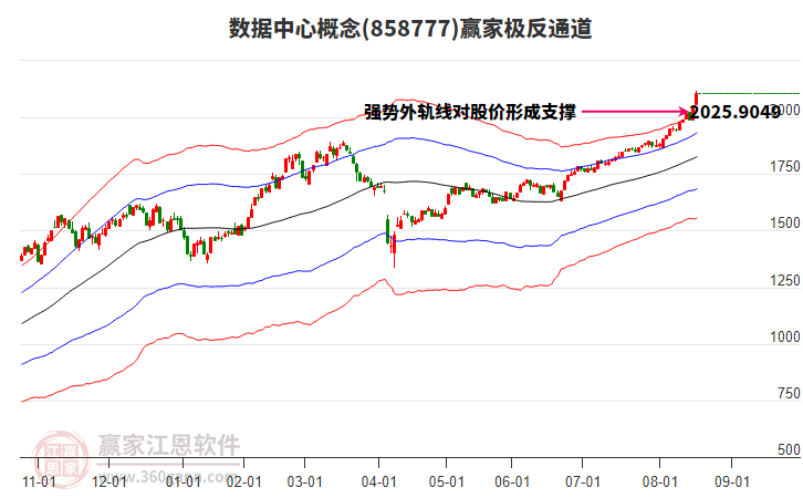 858777數(shù)據(jù)中心贏家極反通道工具