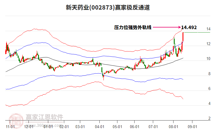 002873新天藥業(yè)贏家極反通道工具