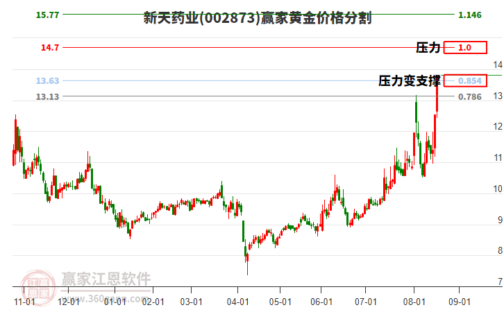002873新天藥業(yè)黃金價(jià)格分割工具