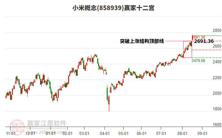 858939小米贏家十二宮工具