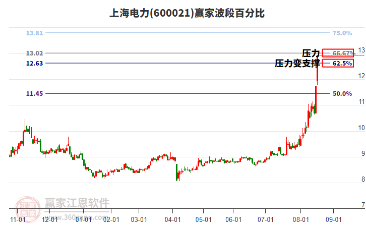 600021上海電力波段百分比工具