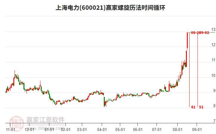 600021上海電力螺旋歷法時間循環(huán)工具
