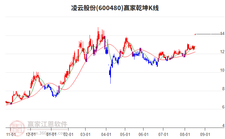 600480凌云股份贏家乾坤K線工具