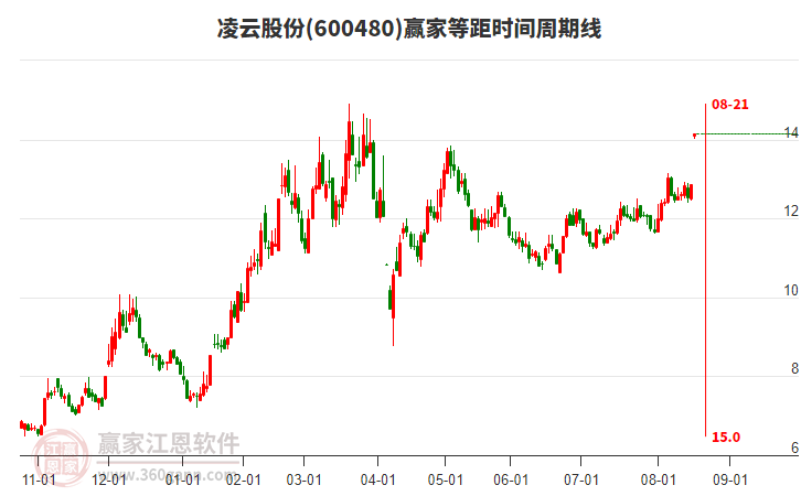 600480凌云股份等距時(shí)間周期線工具