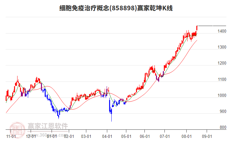 858898細(xì)胞免疫治療贏家乾坤K線工具