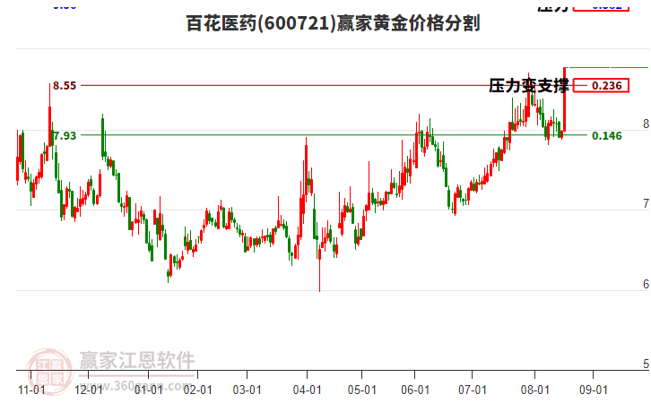 600721百花醫(yī)藥黃金價(jià)格分割工具