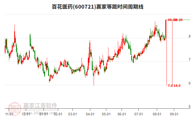 600721百花醫(yī)藥等距時(shí)間周期線工具