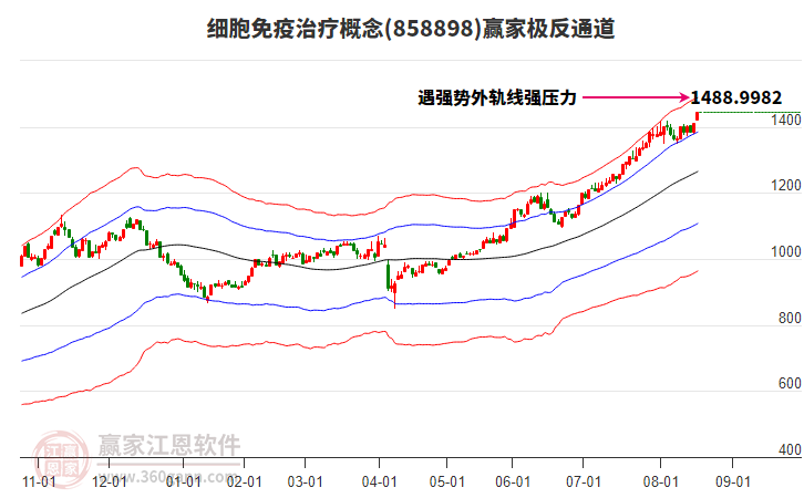 858898細(xì)胞免疫治療贏家極反通道工具
