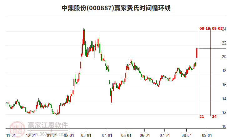 000887中鼎股份費氏時間循環(huán)線工具 000887中鼎股份費氏時間循環(huán)線工具
