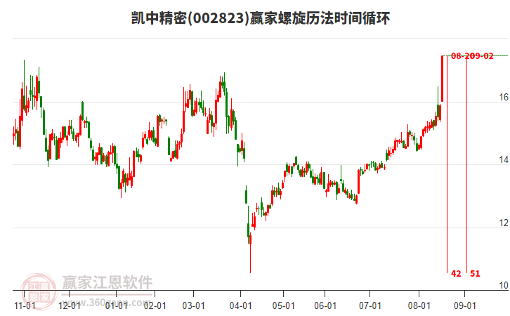 002823凱中精密螺旋歷法時間循環(huán)工具