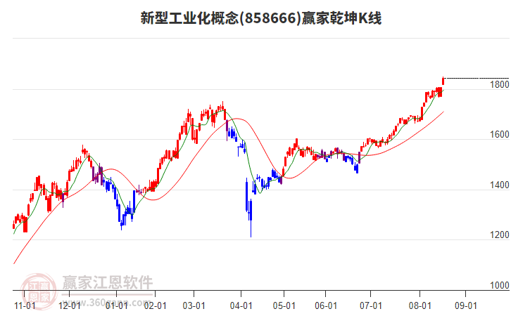 858666新型工業(yè)化贏家乾坤K線工具