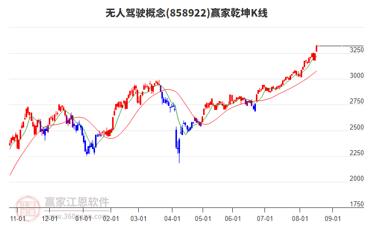 858922無人駕駛贏家乾坤K線工具
