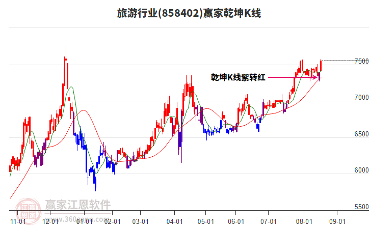 858402旅游贏家乾坤K線工具