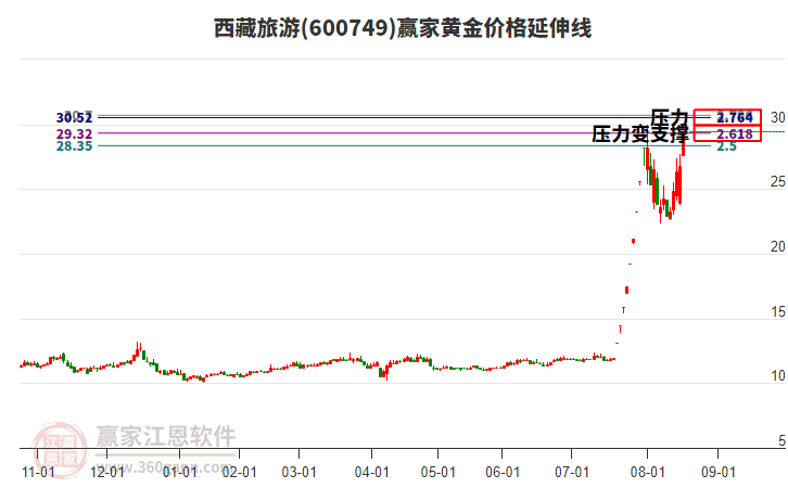 600749西藏旅游黃金價(jià)格延伸線工具