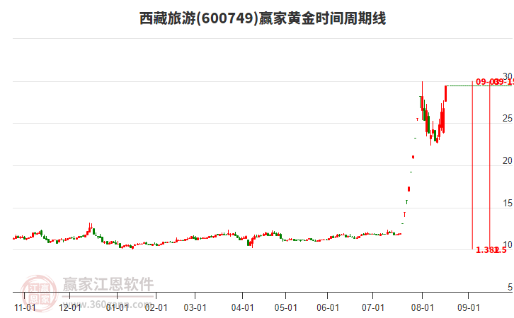 600749西藏旅游黃金時(shí)間周期線工具