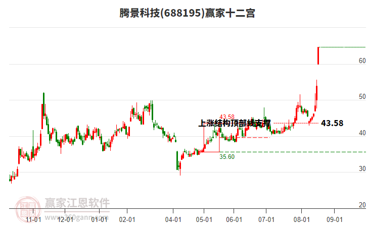 688195騰景科技贏家十二宮工具 688195騰景科技贏家十二宮工具