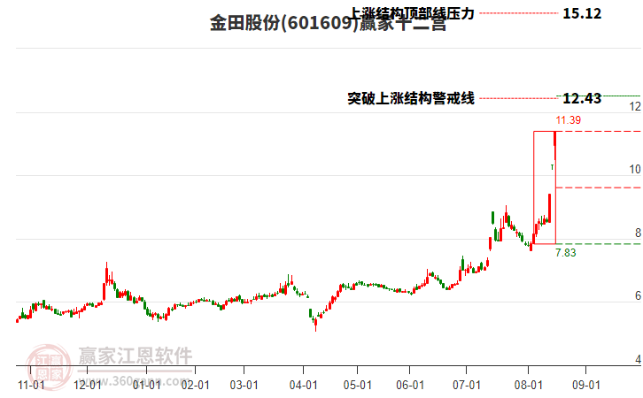 601609金田股份贏家十二宮工具