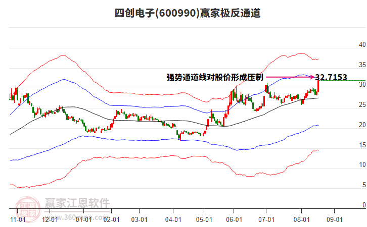600990四創(chuàng)電子贏家極反通道工具 600990四創(chuàng)電子贏家極反通道工具